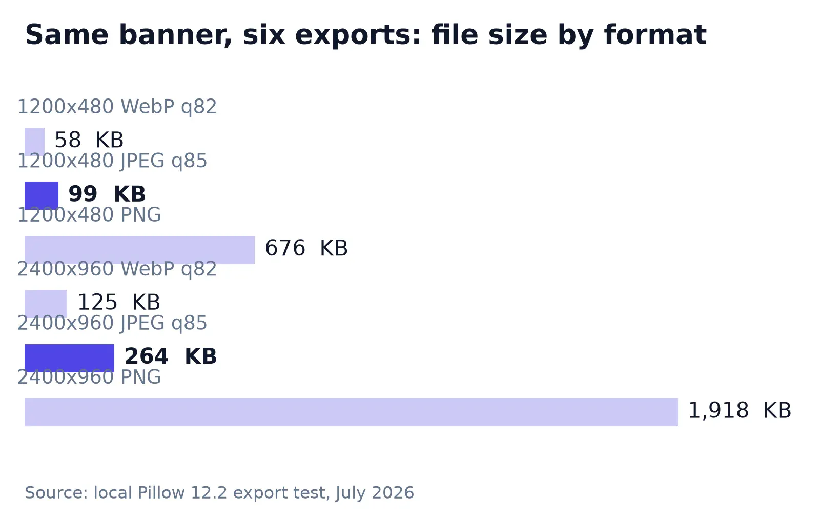 Measured export sizes for the same Twitch banner in PNG, JPEG, and WebP