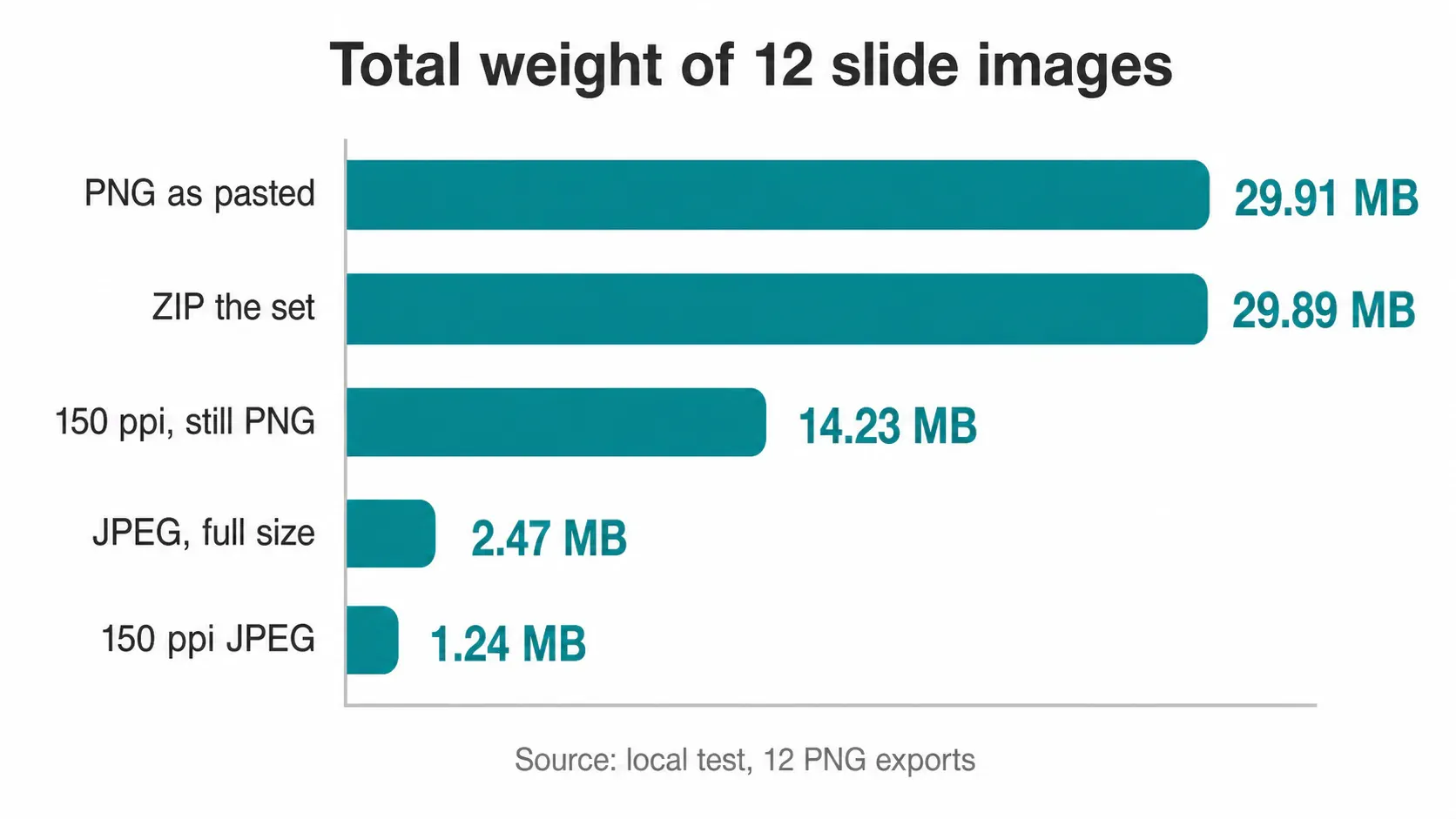 Total weight of the same twelve slide images across four export states