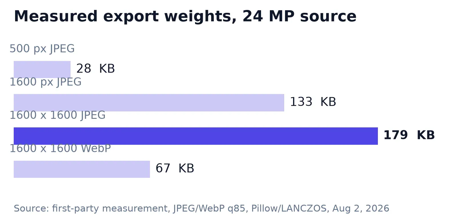 Measured export weights for eBay photo sizes
