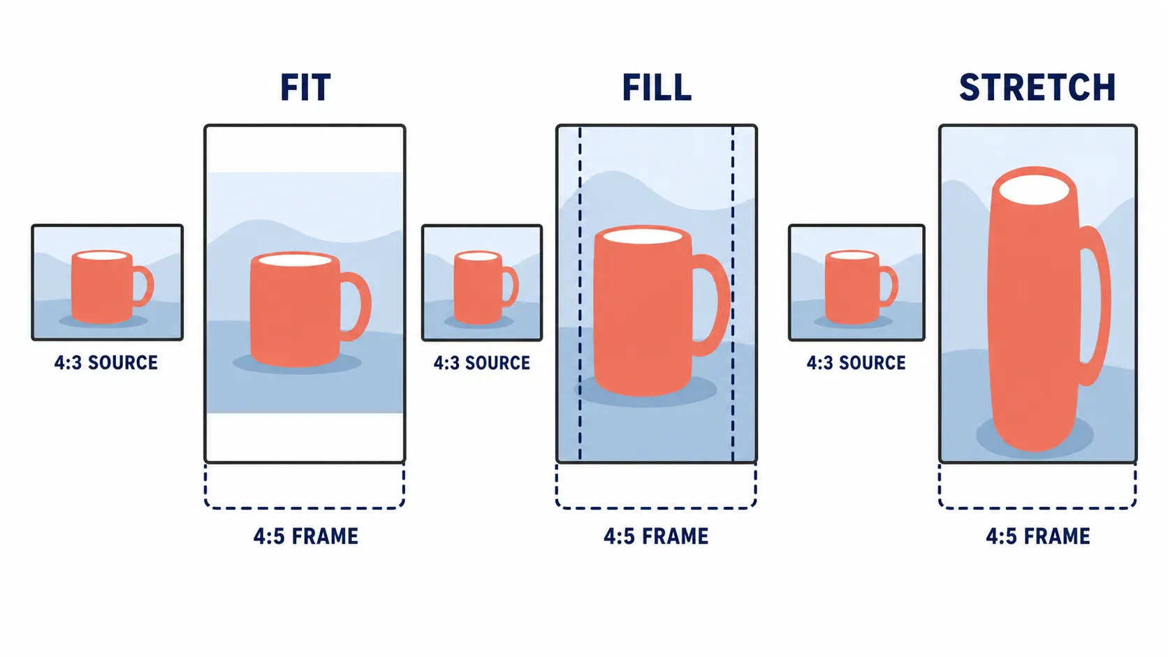 Fit, fill, and stretch choices for a 4:3 photo in a 4:5 frame