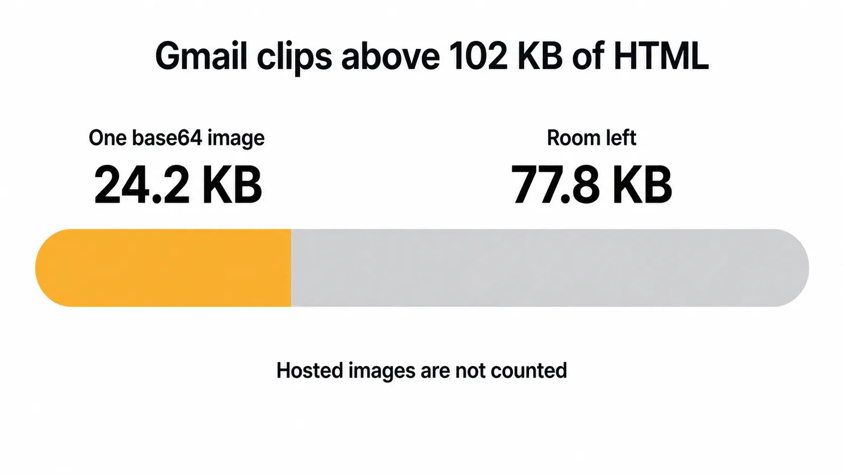 Gmail's 102 KB HTML budget with one base64 image taking 24 KB