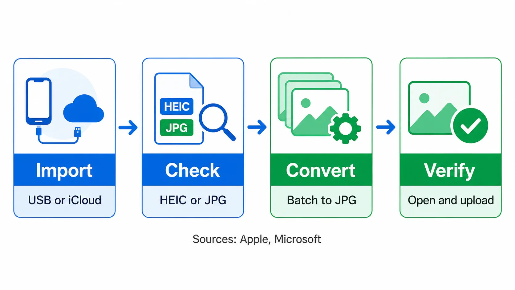 Four-step HEIC to JPG Windows flow