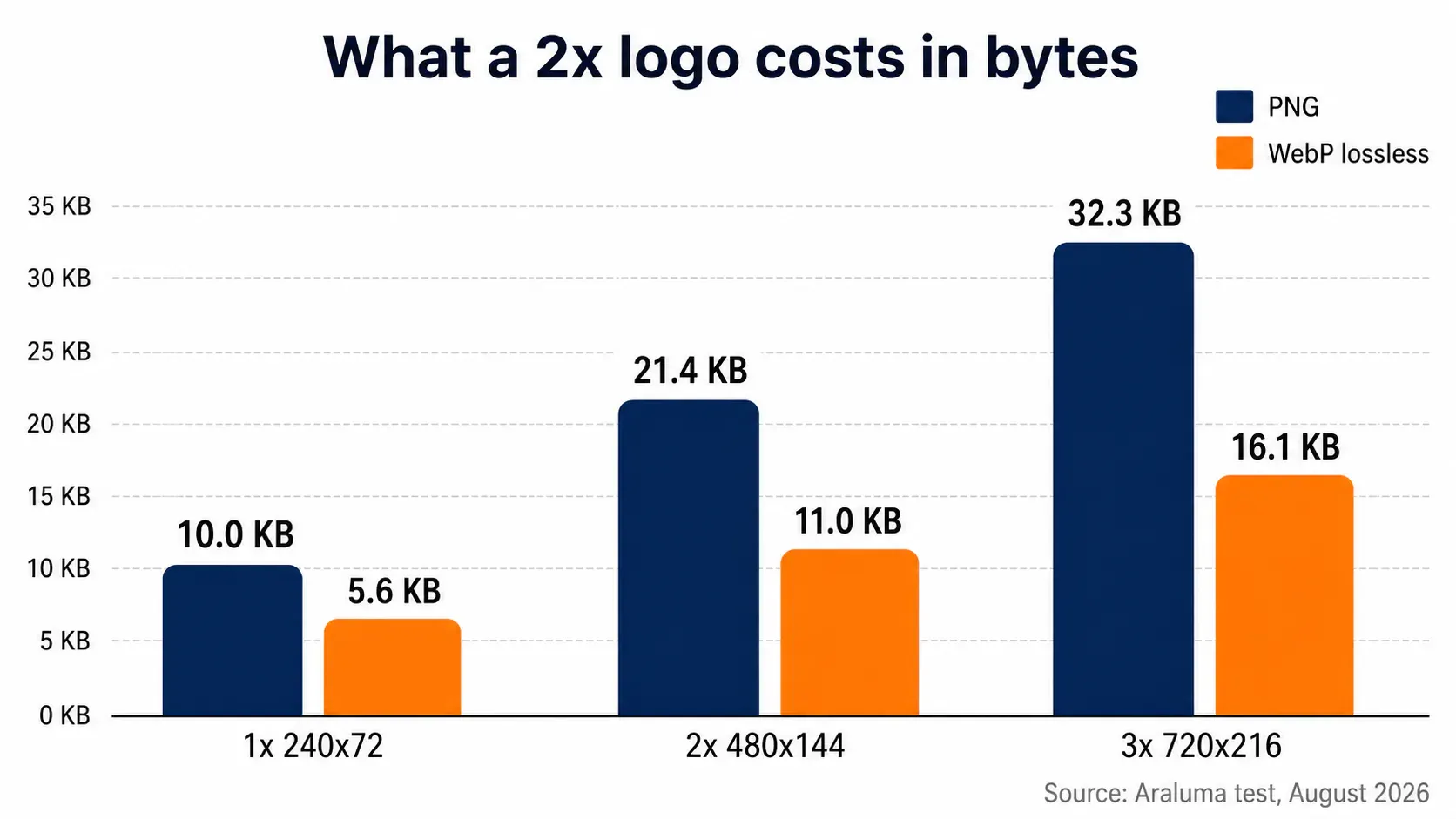 Measured file sizes of a logo exported at 1x, 2x and 3x in PNG and lossless WebP