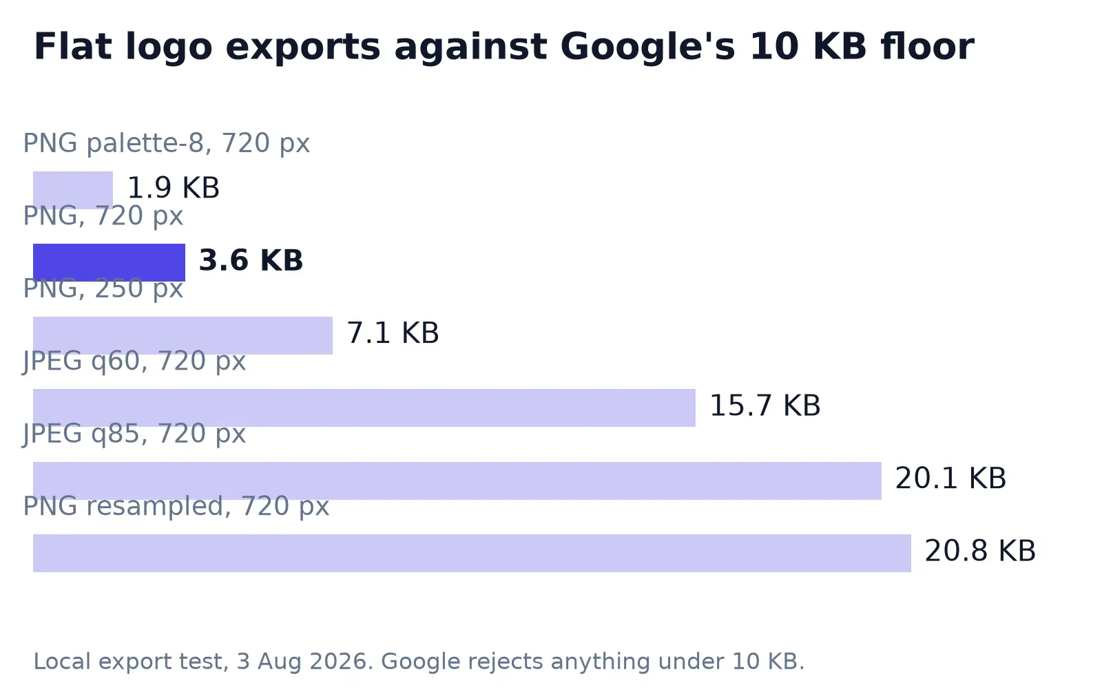 Bar chart of flat logo export sizes measured against Google's 10 KB minimum