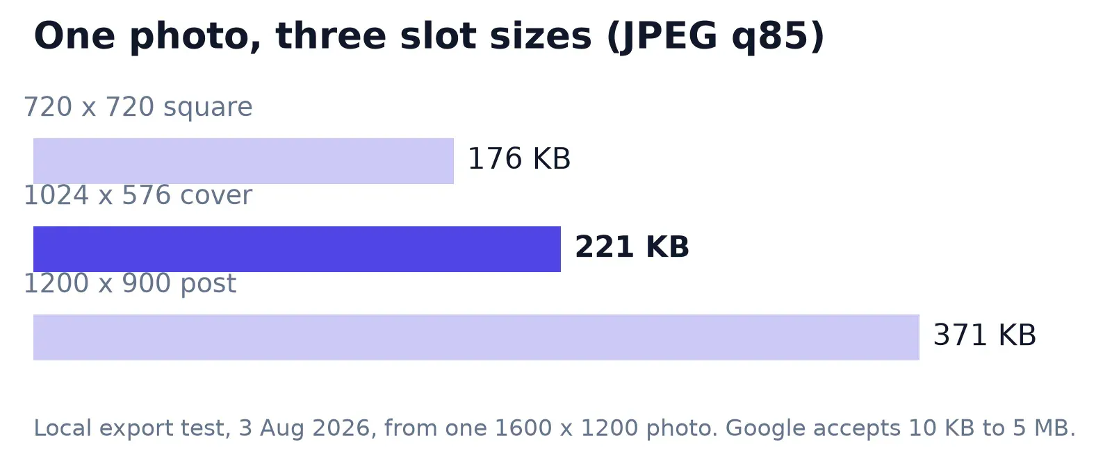 Bar chart comparing one photo exported at three Google Business Profile sizes