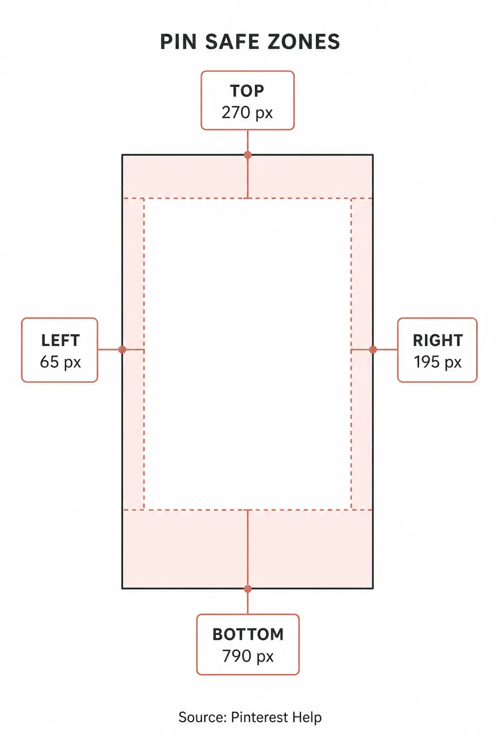 Pinterest Pin safe-zone diagram with top, left, right, and bottom guides