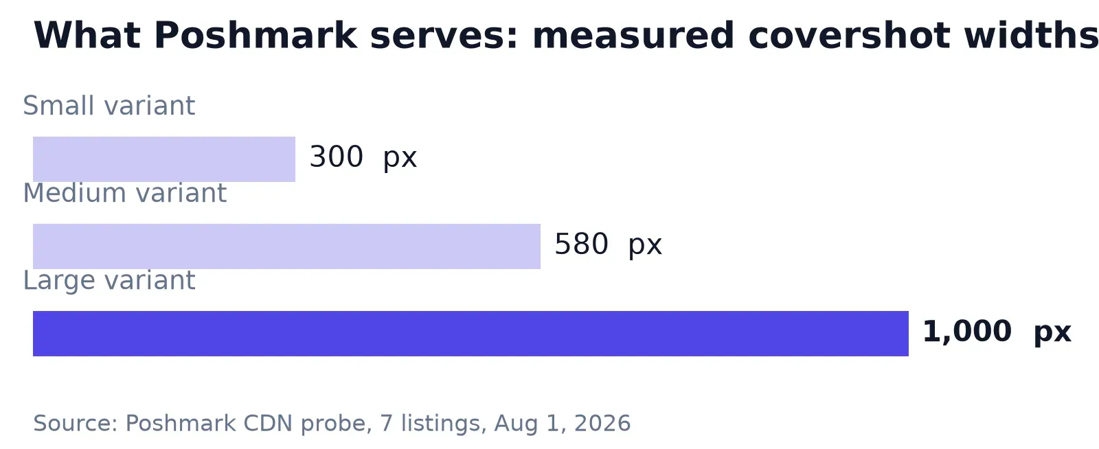 Measured widths of Poshmark's three served image variants