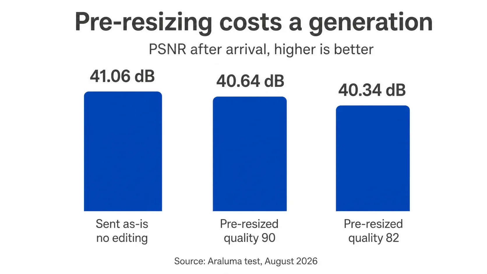 Bar chart of delivered PSNR for a direct send versus two pre-resized sends