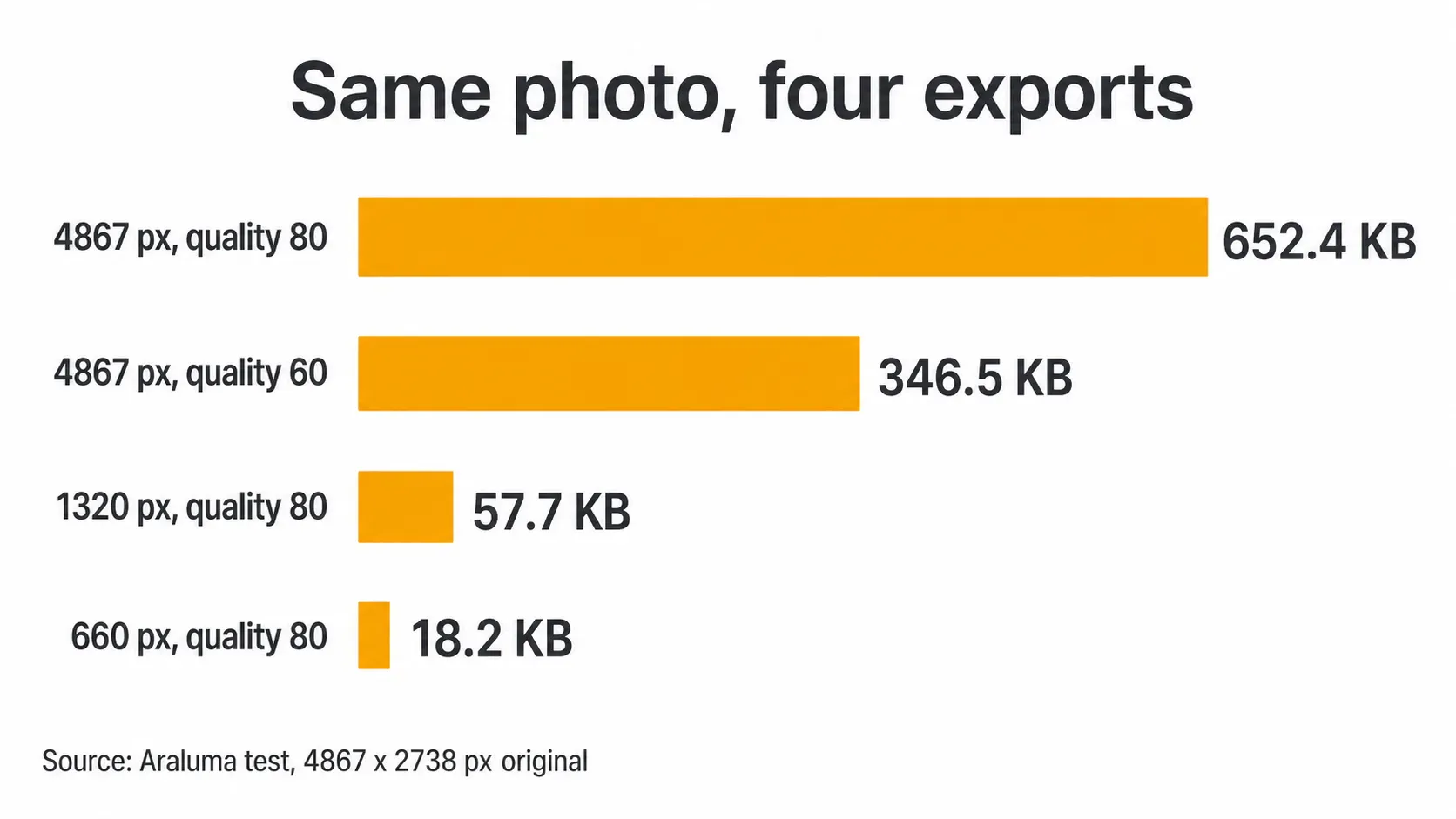 File size of the same photo at four export widths and qualities