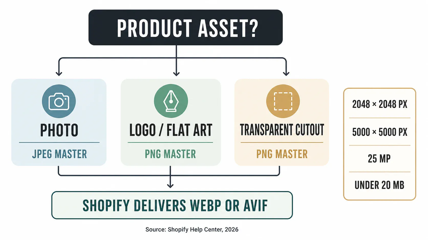 Decision path for Shopify product image masters