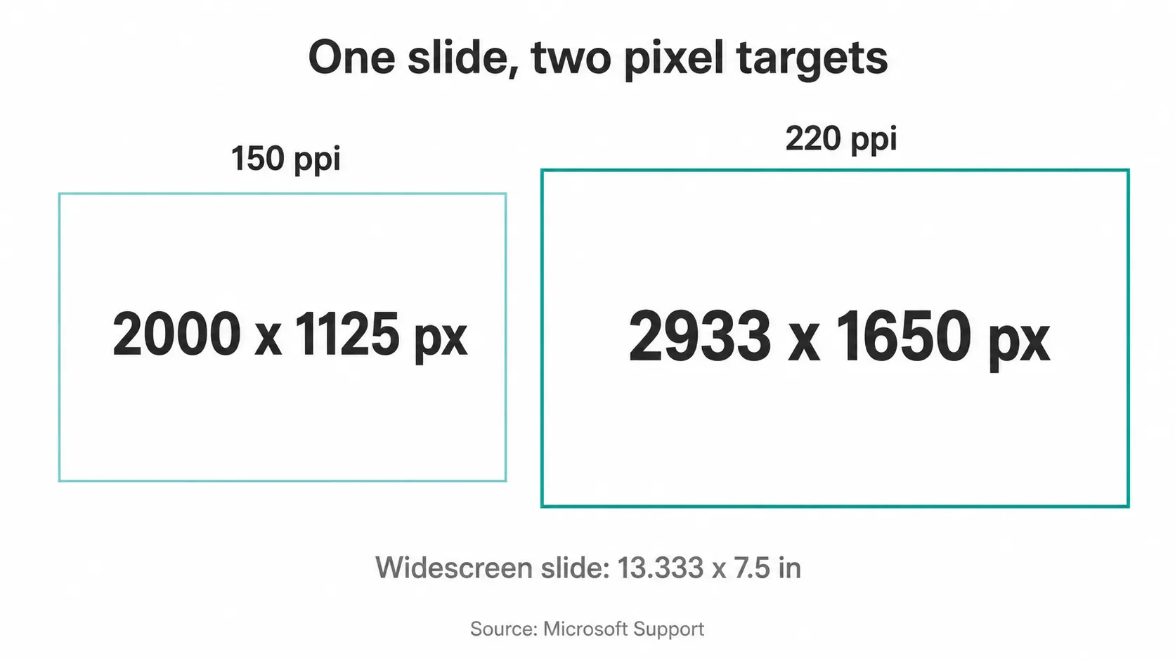 Slide canvas of 13.333 by 7.5 inches translated into pixel rectangles at 150 and 220 ppi