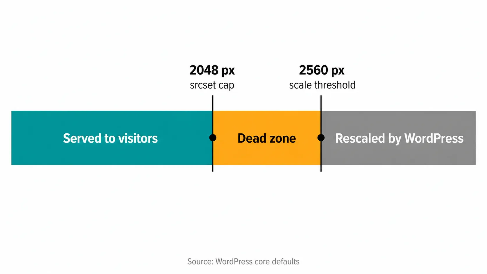 Pixel width axis showing the 2048 px srcset cap and the 2560 px scale threshold
