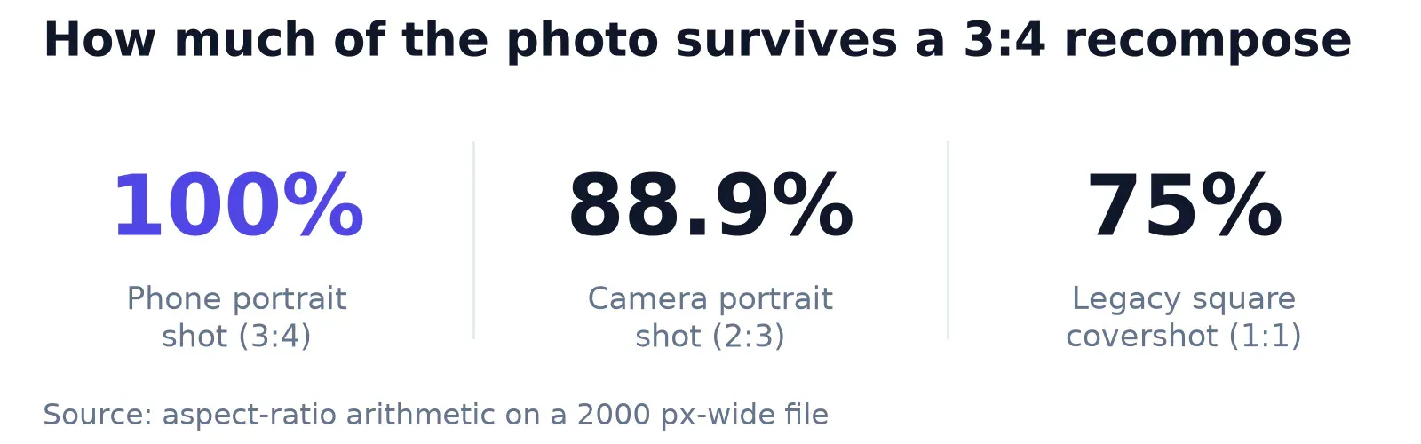 Share of the photo kept after a 3:4 recompose, by source ratio