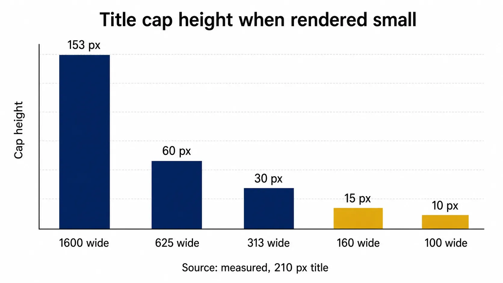 Title cap height in pixels as a cover is rendered smaller
