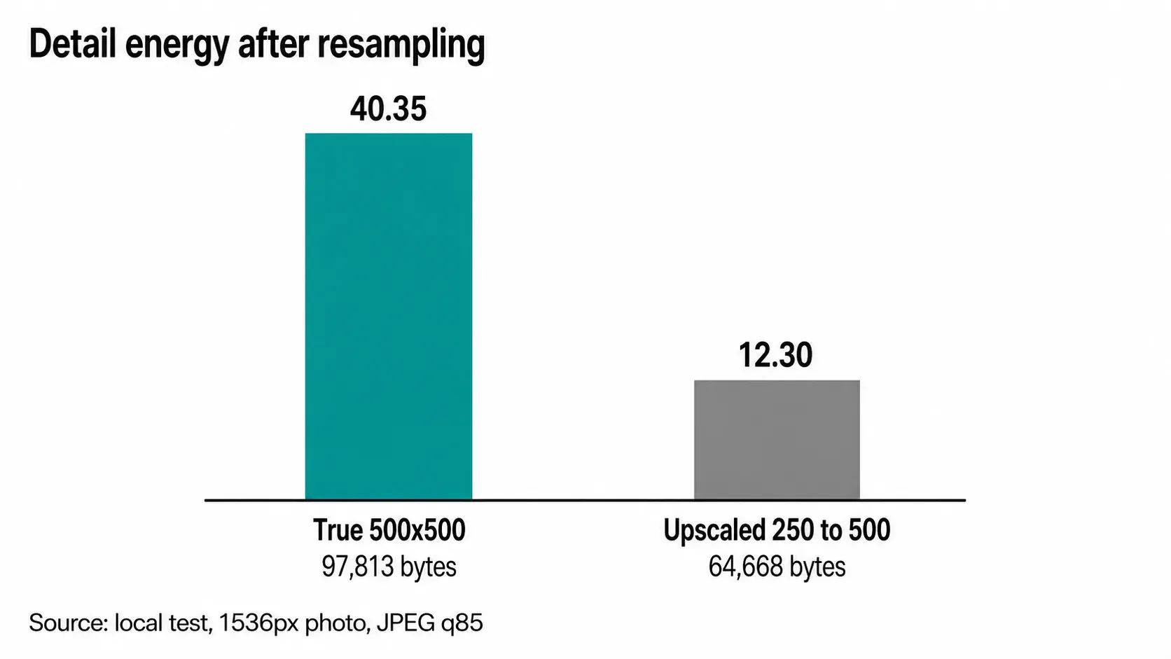 Bar comparison of a true 500 pixel export versus an upscaled thumbnail