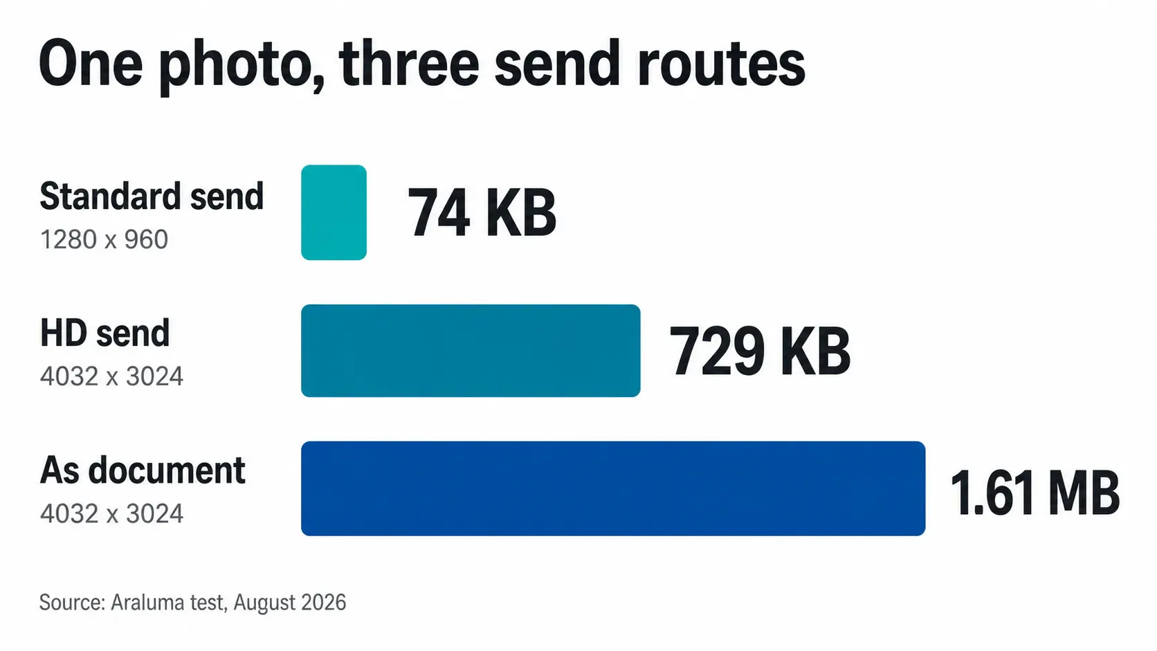 Bar chart comparing file sizes for standard, HD, and document sends of one photo