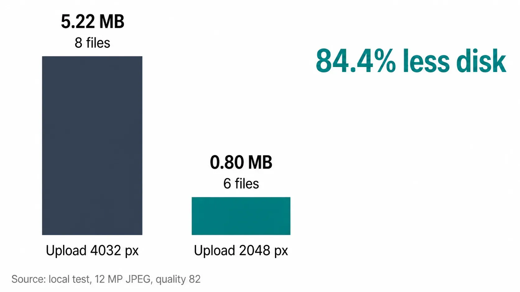 Disk cost of one WordPress upload at 4032 px versus 2048 px